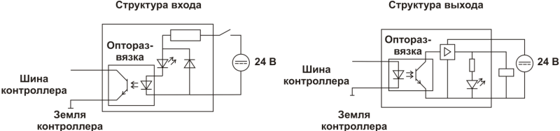 Структура входов и выходов портов