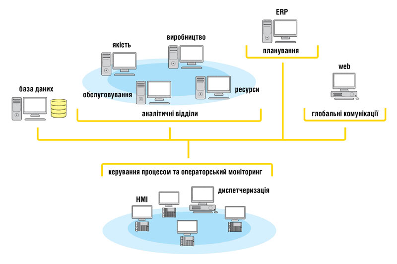 Узагальнена діаграма PLMS, реалізована засобами HMI/SCADA-системи zenon.