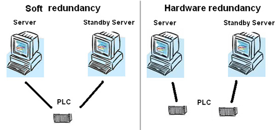 hardware redundancy 1