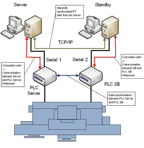 hardware redundancy 2