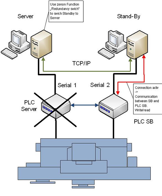 hardware redundancy 3