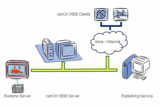 zenon web clients